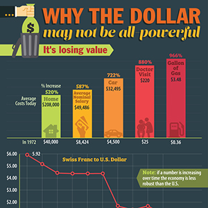 Fall-of-the-Dollar